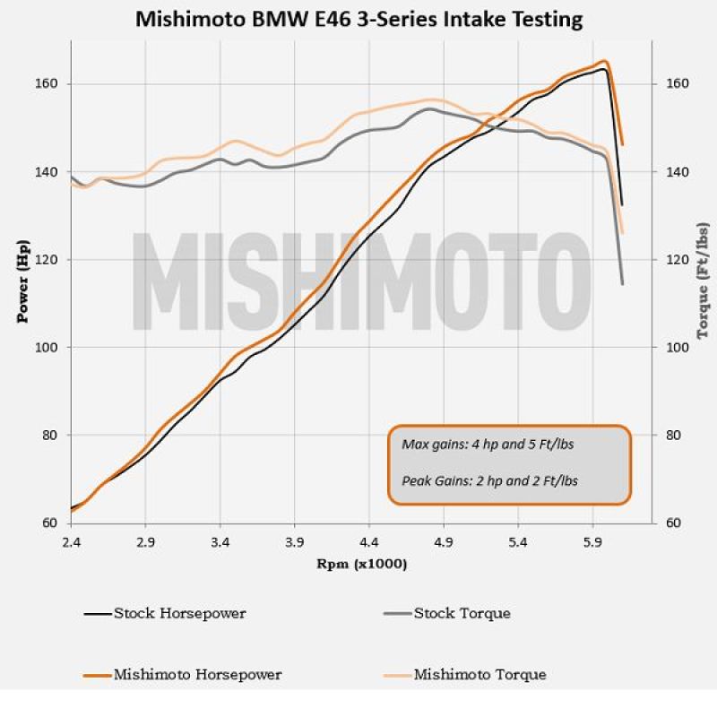 Mishimoto Performance Cold Air Intake Kit - Black for BMW E46 323i/325i/328i