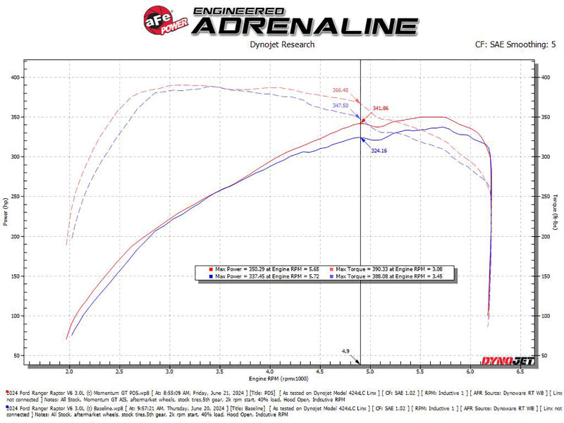 Afe Momentum GT Cold Air Intake System w/ Pro DRY S Filter for 2024 Ford Ranger Raptor V6-3.0L