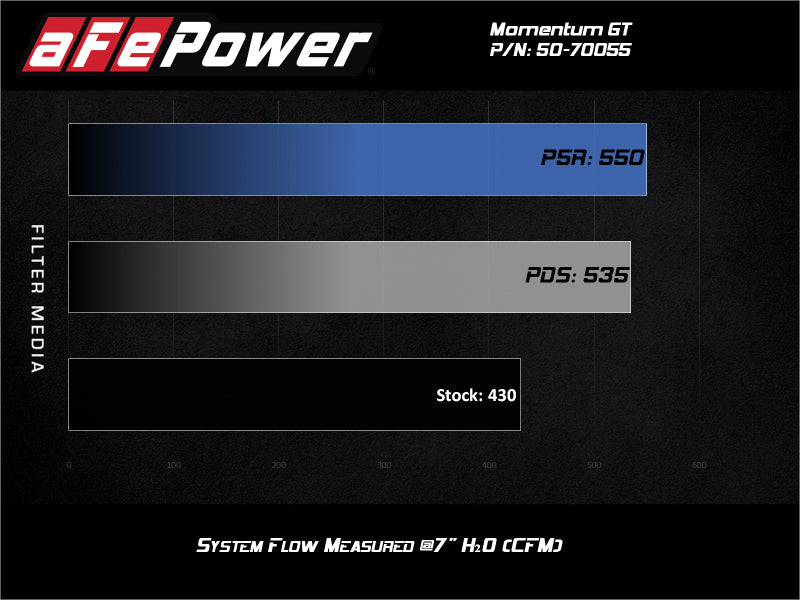 Afe Momentum Cold Air Intake System w/Pro Dry S Filter for 2020 GM 2500/3500HD V8 6.6L