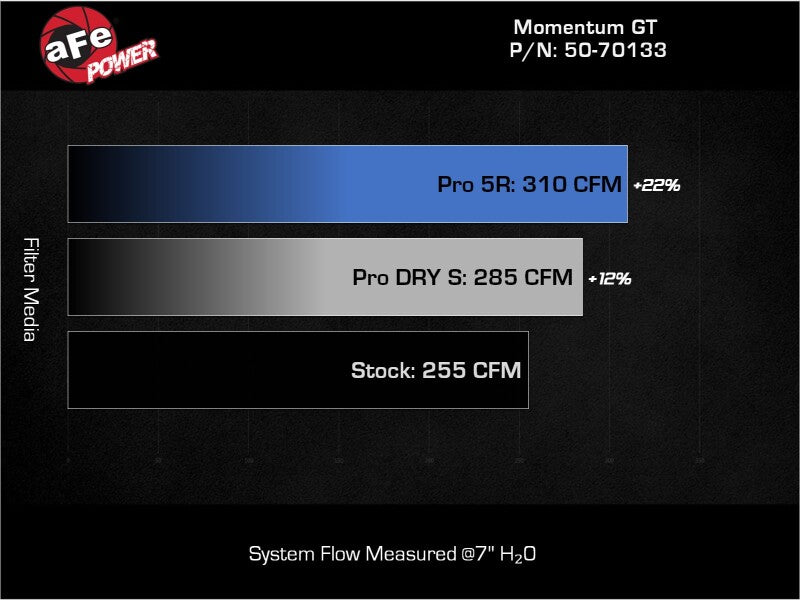 aFe Cold Air Intake System MomentumGT Pro5R Filter 2019-24 Ford Edge - OneFastShop