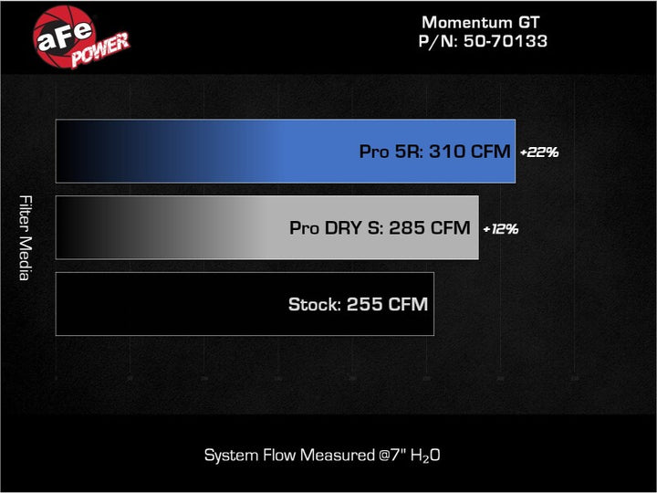 aFe 19-24 Ford Edge Momentum GT Cold Air Intake System With Pro Dry S Filter