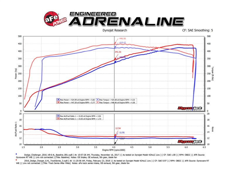 aFe POWER Carbon Fiber Stage 2 Pro Dry S CAIS - Dodge Challenger/Charger V8-6.4L