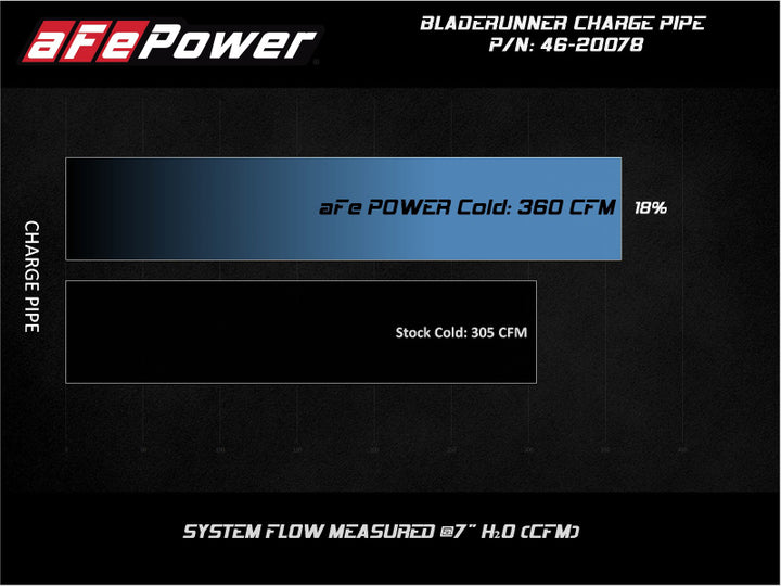 aFe Bladerunner Intercooler 3in Outlet Tube 08-10 Ford Diesel Trucks V8 6.4L(td)