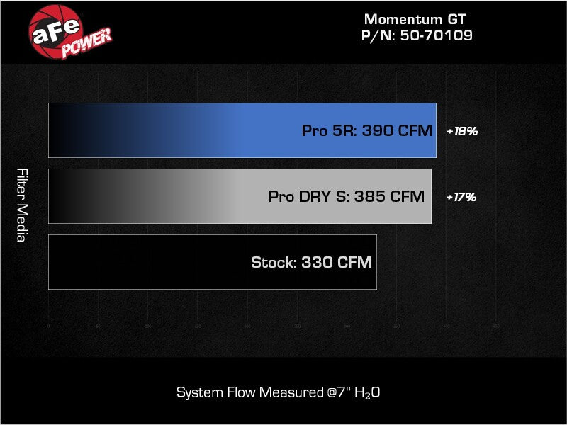 aFe Momentum GT Cold Air Intake System with Pro Dry S Filter for 22-24 Ford Bronco Raptor