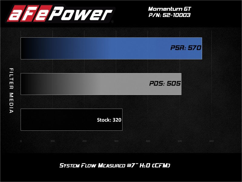 Afe Cold Air Intake System with Pro 5R Filter for 19-20 Ford Edge V6 2.7L (tt)