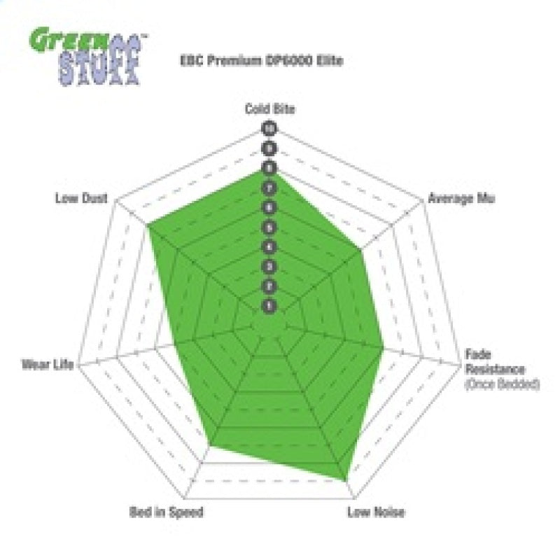 EBC Greenstuff Rear Brake Pads for 08-13 Infiniti EX35 3.5 - OneFastShop