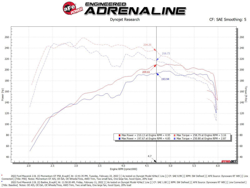 Afe Power Momentum GT Cold Air Intake System w/ Pro 5R Filter for 2021 Ford Bronco Sport L4-2.0L (t)