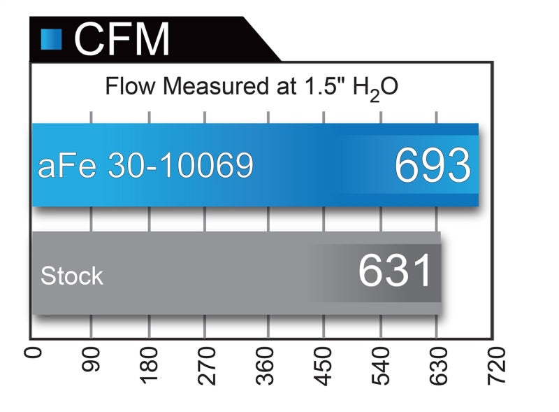 AFe Magnum FLOW Pro DRY S OE Replacement Filter for 04-08 Porsche 911 Carrera (997) H6 3.6L