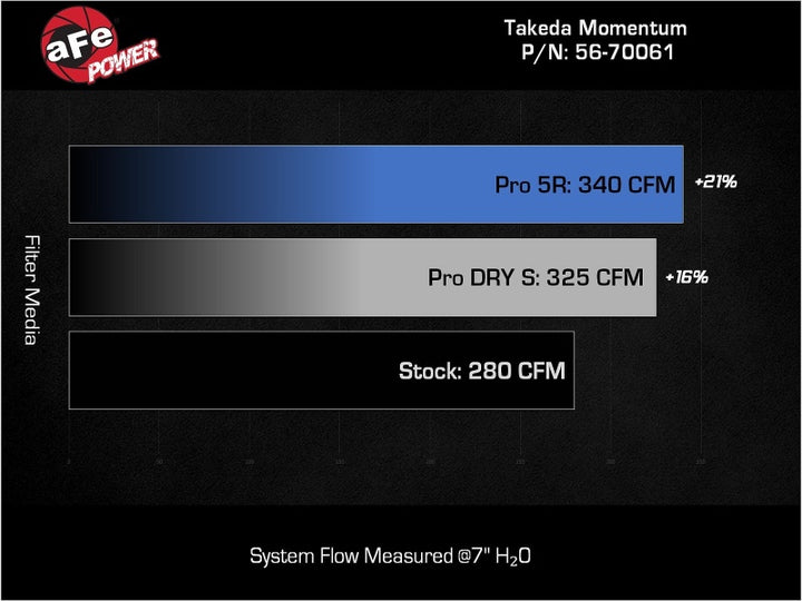 AFe Momentum Intake System with Pro Dry S Filter for 21-24 Lexus IS300/IS350 V6 3.5L
