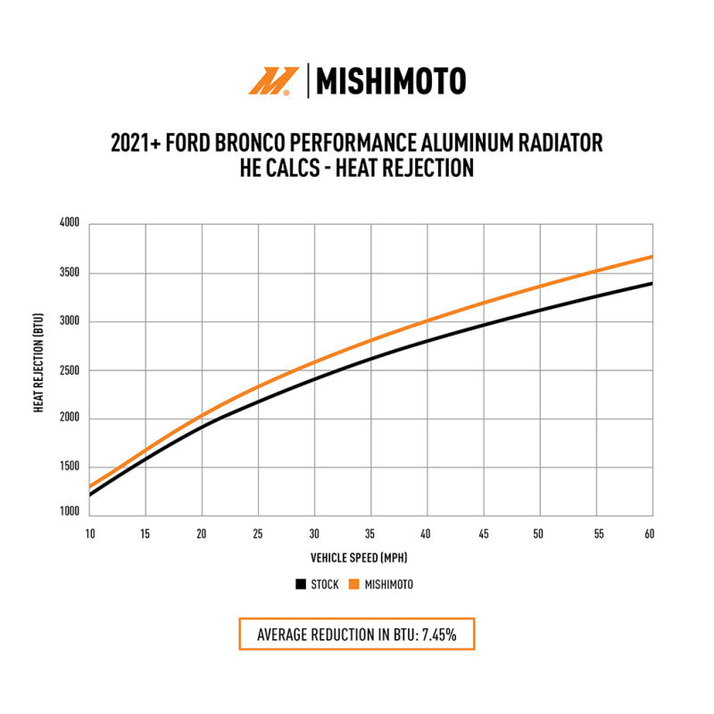 Mishimoto Performance Aluminum Radiator for 2021+ Ford Bronco 2.3L/2.7L