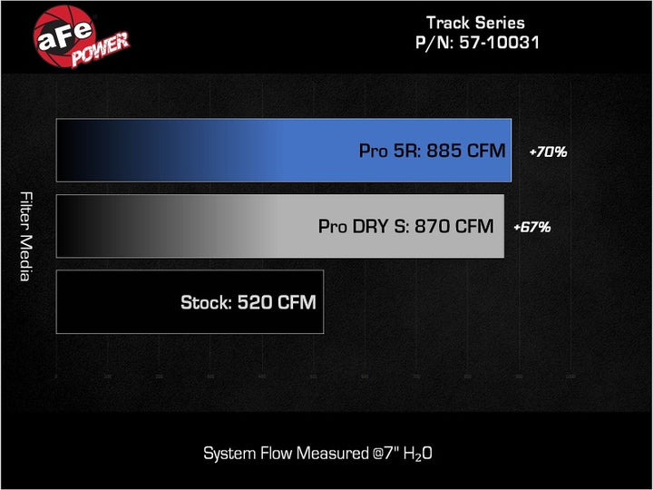 Afe Track Series Red Kevlar Carbon Fiber Cold Air Intake System with Black Pro 5R Filter for 17-24 Ford F-150 - OneFastShop