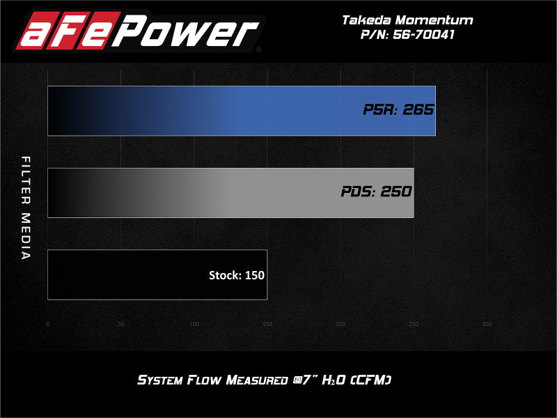 Afe Power Momentum GT Pro 5R Intake System Ford Fiesta ST 16-19