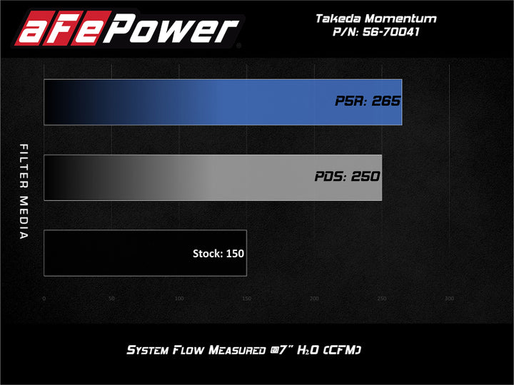 Afe Power Momentum GT Pro 5R Intake System Ford Fiesta ST 16-19