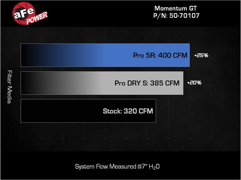 aFe Momentum GT Pro Dry S Intake System for 22-24 Jeep Grand Cherokee V6 3.6L - Maximum Power and Efficient Filtration