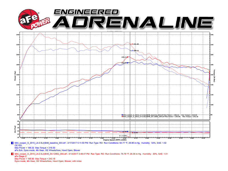 Afe Power Magnum Force Stage-2 Pro 5R Cold Air Intake System - 15-17 Mini Cooper S F55/F56 L4 2.0(T)