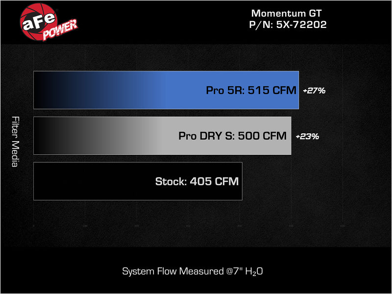 aFe Momentum GT Pro Dry S Stage-2 Intake System for Dodge Challenger Charger R/T 5.7L HEMI - Red