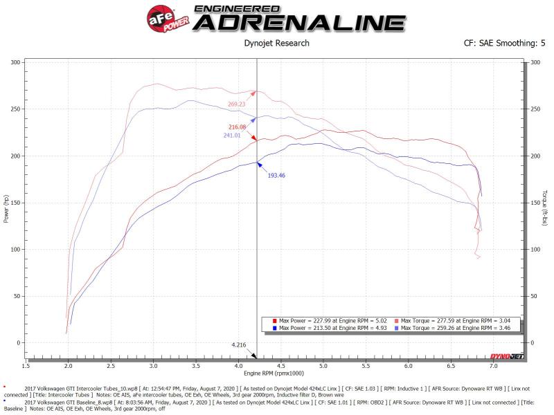 aFe 15-20 VW GTI Charge Pipe Kit with Mandrel-Bent Tubing for Enhanced Flow and Performance