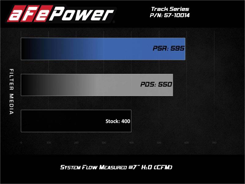 AFe Magnumforce Intake Stage-2 Pro 5R for Jeep Grand Cherokee V8-6.4L HEMI