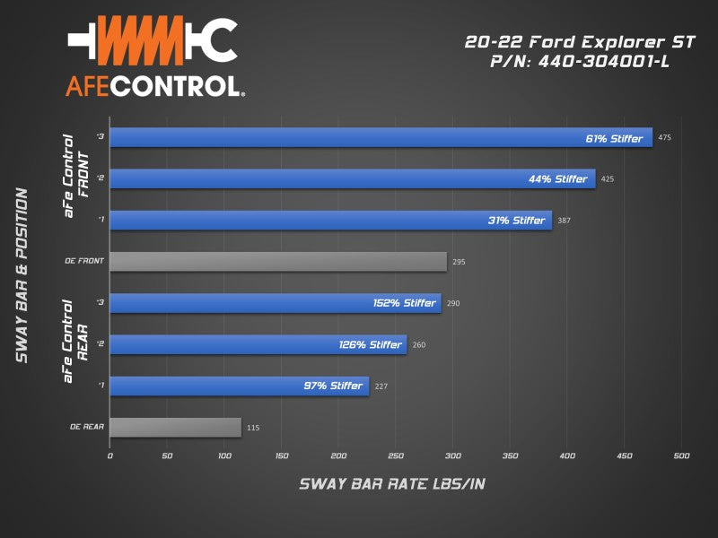 aFe Control Rear Sway Bar 3 Way Adjustable for 20-22 Ford Explorer ST 30L V6 Twin Turbo - OneFastShop