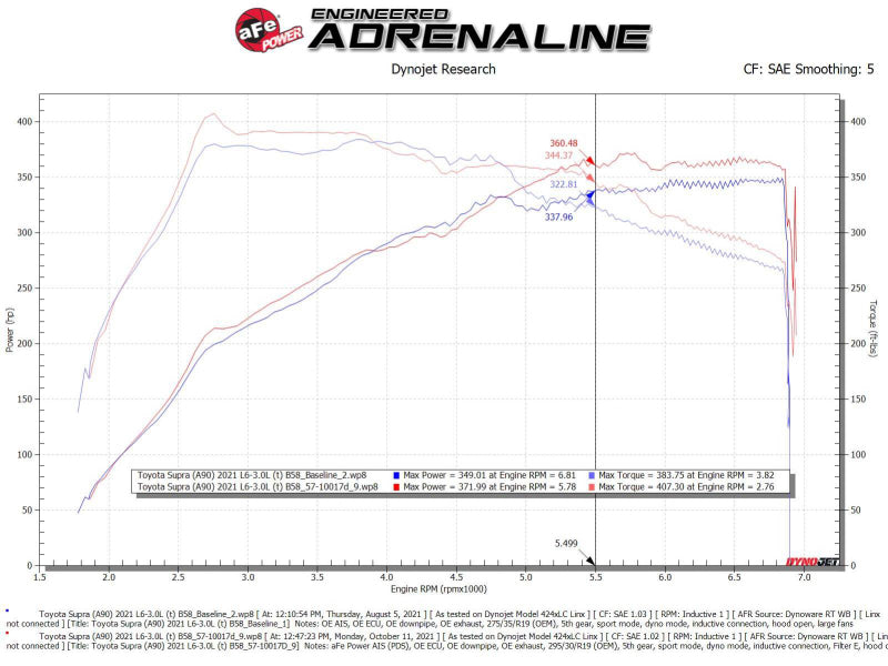 Afe Takeda Stage-2 AIS with Pro Dry S Media for Toyota GR Supra (A90) L6-3.0L (t) B58