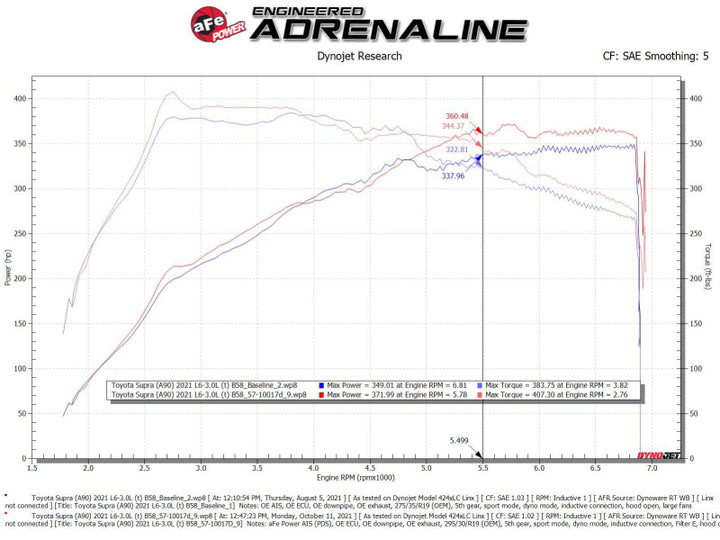 Afe Takeda Stage-2 AIS with Pro Dry S Media for Toyota GR Supra (A90) L6-3.0L (t) B58