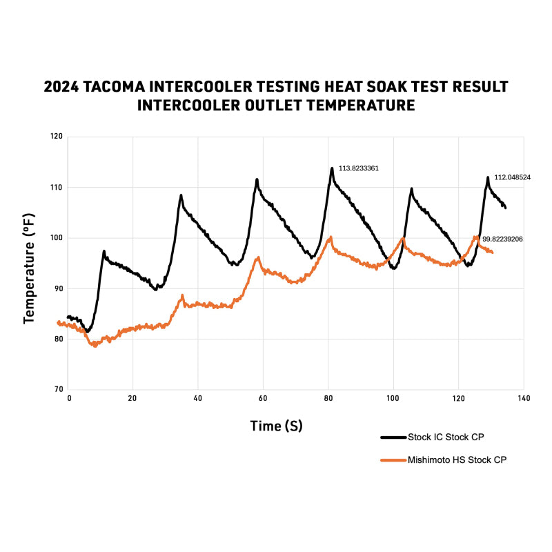 Mishimoto Performance Intercooler Kit - Toyota Tacoma 2024-2026 - Silver Core - Red Pipes, image 11