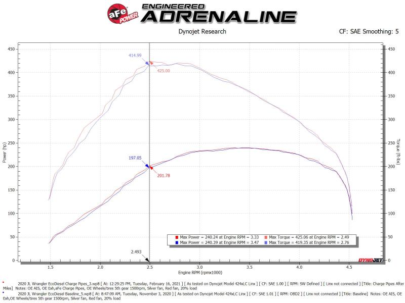 Afe BladeRunner 3in Intercooler Pipe Kit for Jeep Wrangler 2020-2021 V6-3.0L