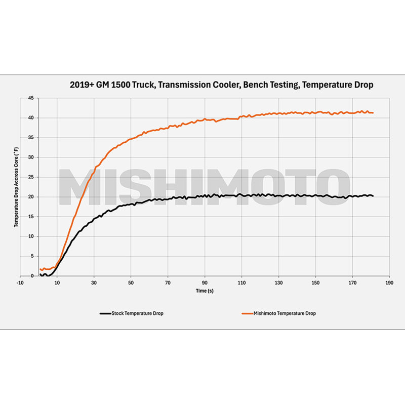 Mishimoto Transmission Cooler for 19+ Chevy Silverado 1500