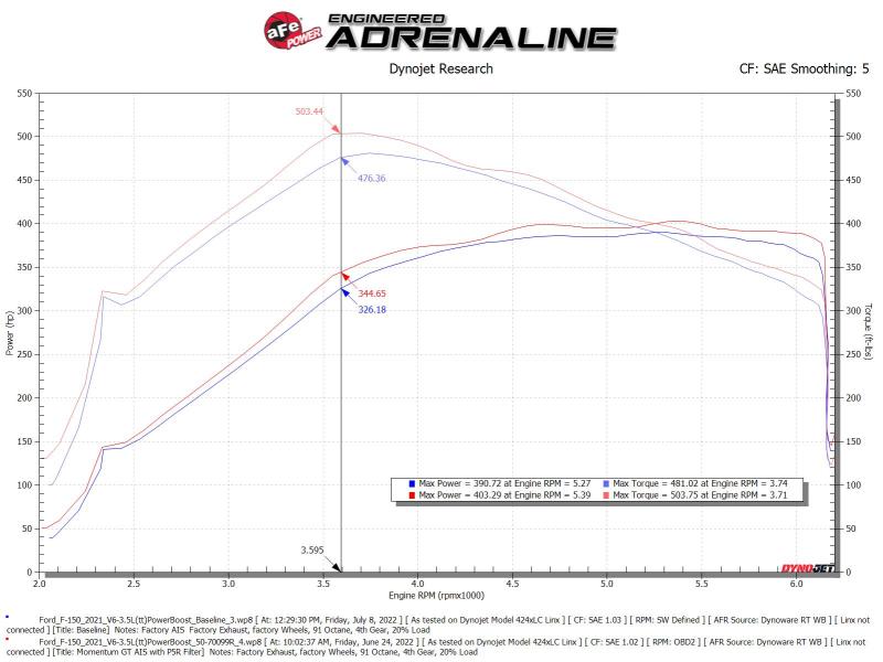 aFe Momentum GT Pro 5R Cold Air Intake System for 2021-2022 Ford F-150 V6-3.5L (tt) PowerBoost