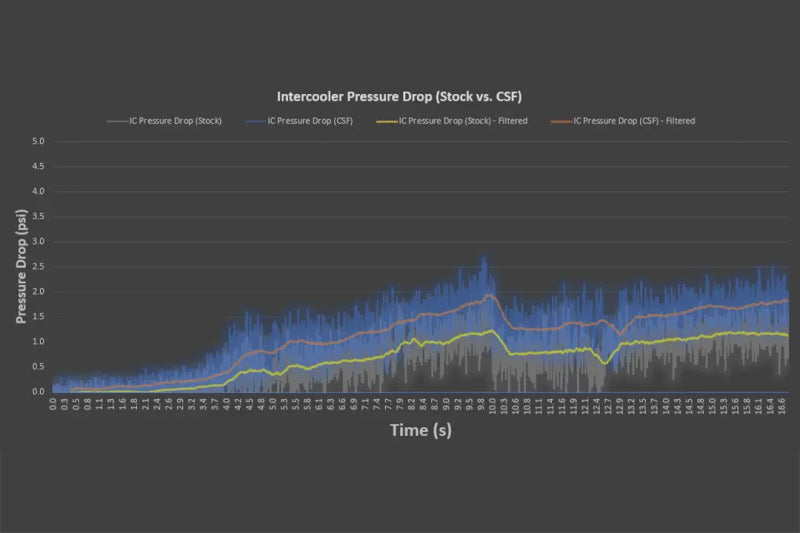 CSF 2020+ Porsche 992 Turbo/S Intercooler System In Stock