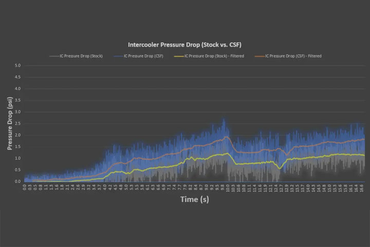 CSF 2020+ Porsche 992 Turbo/S Intercooler System In Stock