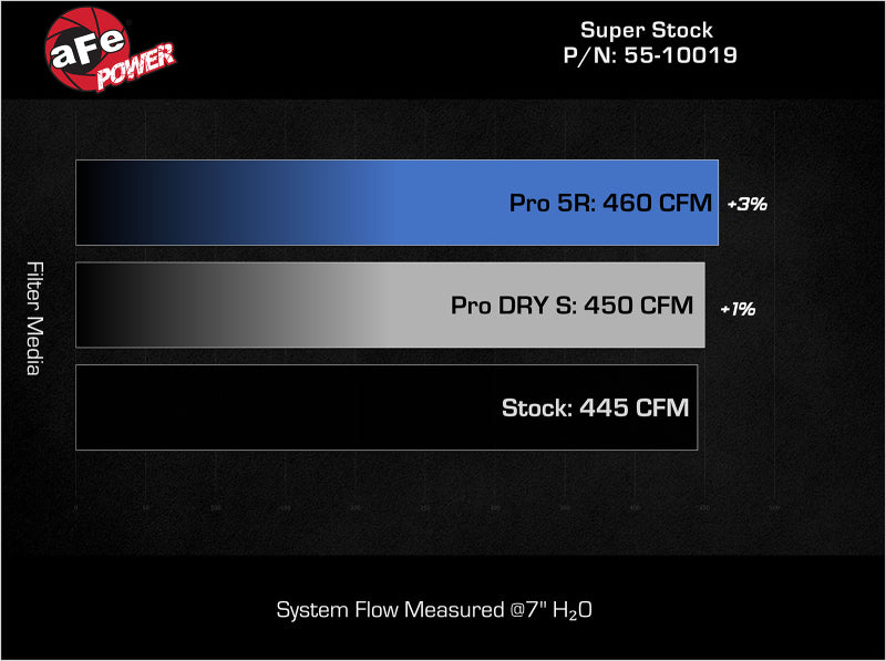 aFe Super Stock Induction System with Pro DRY S Media for Jeep and Toyota Tundra V6-3.4L (tt)