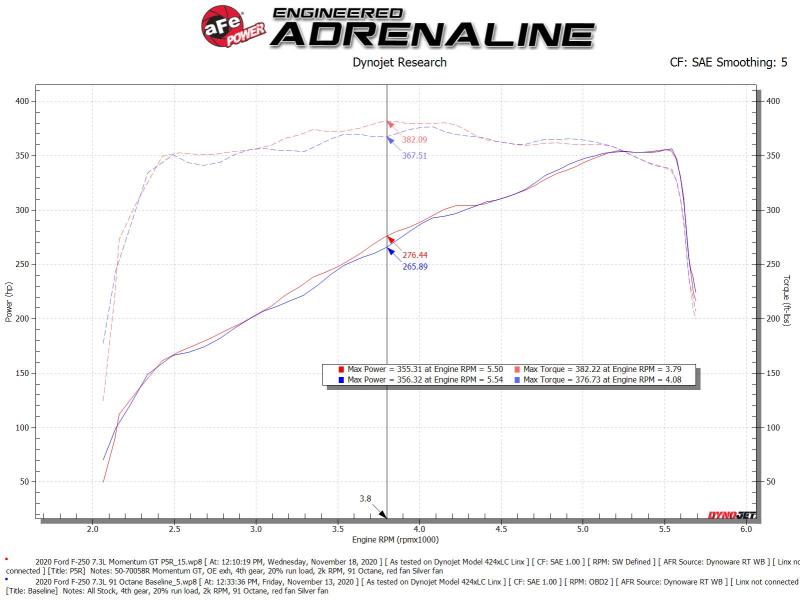 aFe Momentum GT Cold Air Intake System Pro 5R Filter for 2020-2022 Ford F-250 / F-350 Super Duty V8-7.3L