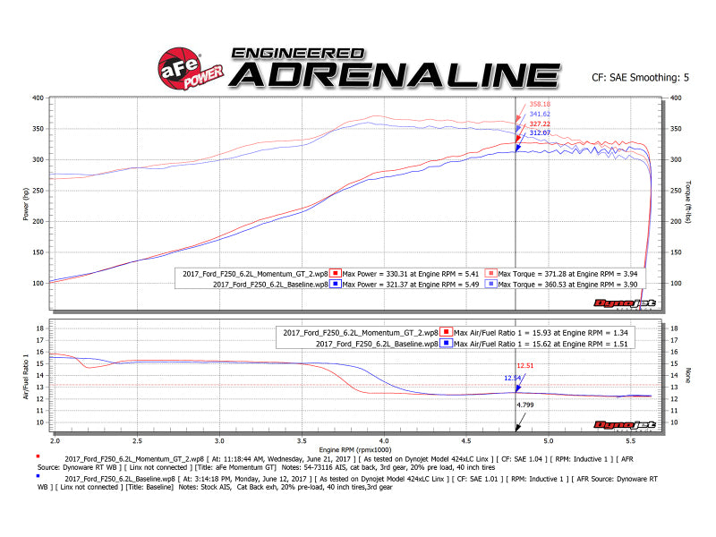 aFe Momentum GT Pro 5R Cold Air Intake System for 2017 Ford Superduty V8-6.2L