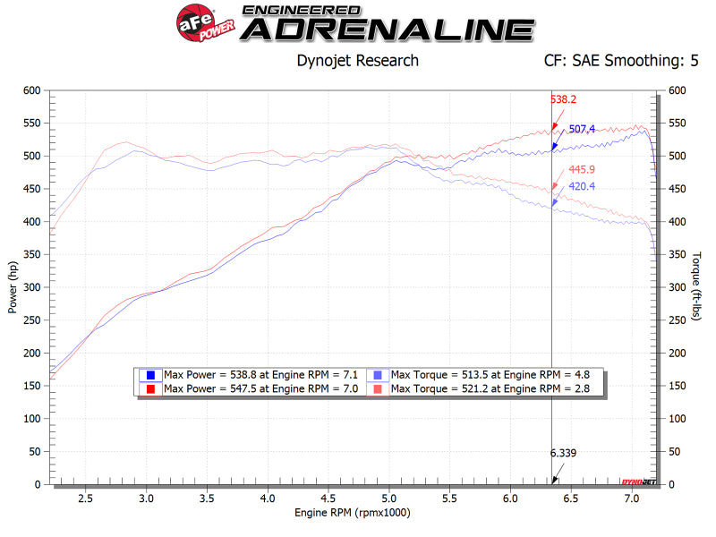 aFe POWER Magnum FORCE Stage-2 Pro 5R Cold Air Intake System for 12-19 BMW M5 (F10) / M6 (F12/13)