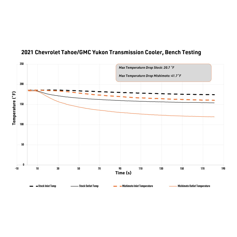 Mishimoto 2021+ Chevy/GMC T1 SUV Transmission Cooler - OneFastShop