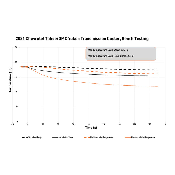 Mishimoto 2021+ Chevy/GMC T1 SUV Transmission Cooler - OneFastShop