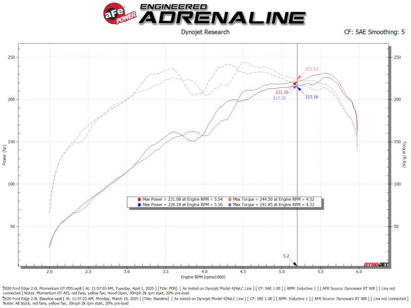 aFe 19-24 Ford Edge Momentum GT Cold Air Intake System With Pro Dry S Filter