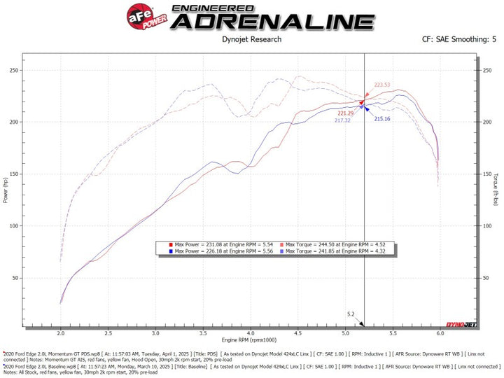 aFe 19-24 Ford Edge Momentum GT Cold Air Intake System With Pro Dry S Filter