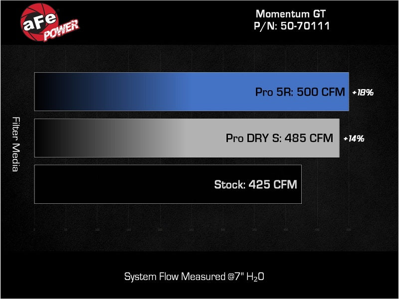 Afe Momentum GT Cold Air Intake System with Pro 5R Filter for Jeep Grand Wagoneer (WS) V8-6.4L - 22-23