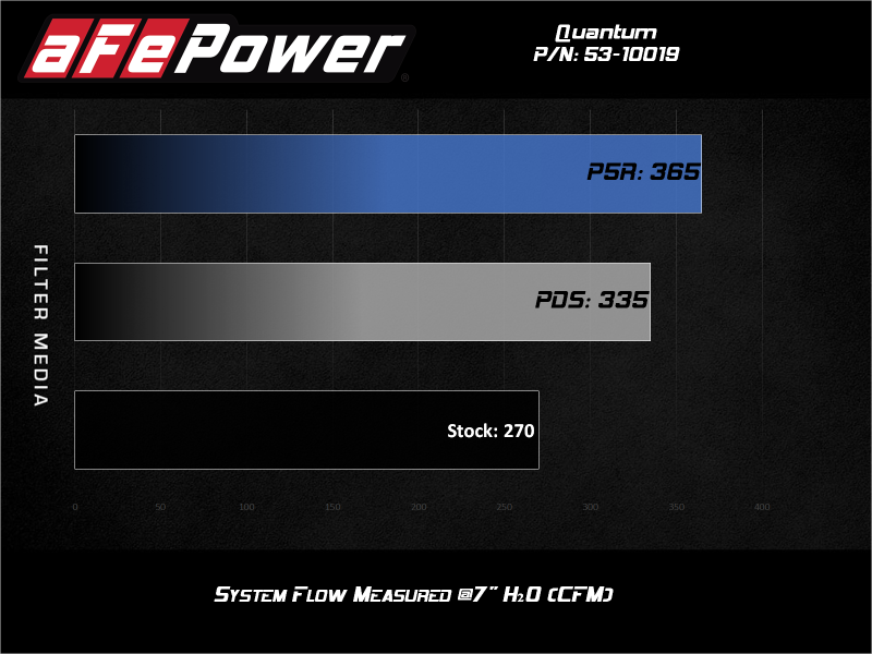 aFe Quantum Pro 5R Cold Air Intake System for 18-20 Jeep Wrangler JL L4-2.0L