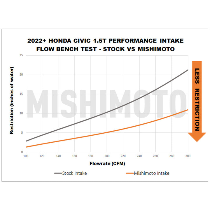 Mishimoto Honda Civic 1.5T Performance Intake 2022-2026 - Black, view 2