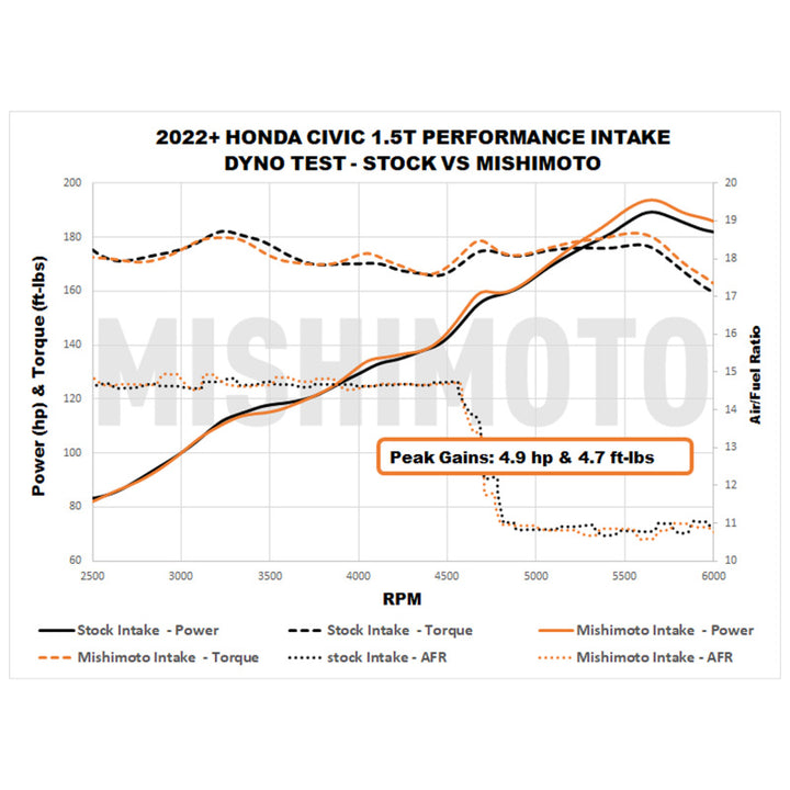 Mishimoto Honda Civic 1.5T Performance Intake 2022-2026 - Black, view 6