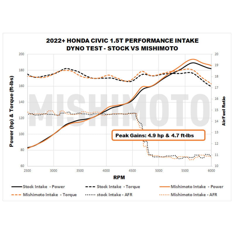 Mishimoto Honda Civic 1.5T Performance Intake 2022-2026 - Black, view 6