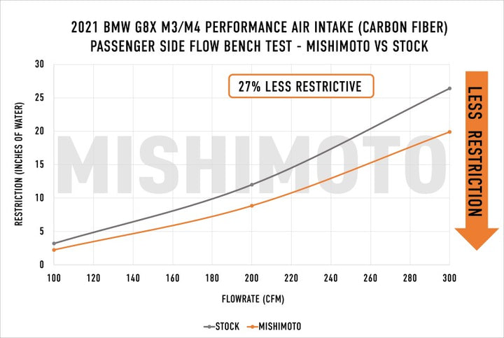 Mishimoto Performance Intake - BMW G8X M3 / M4 / M2 2021-2026 - Carbon Fiber Gloss, view 5