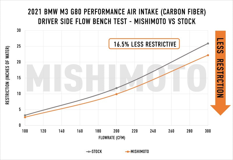 Mishimoto Performance Intake - BMW G8X M3 / M4 / M2 2021-2026 - Carbon Fiber Gloss, view 8