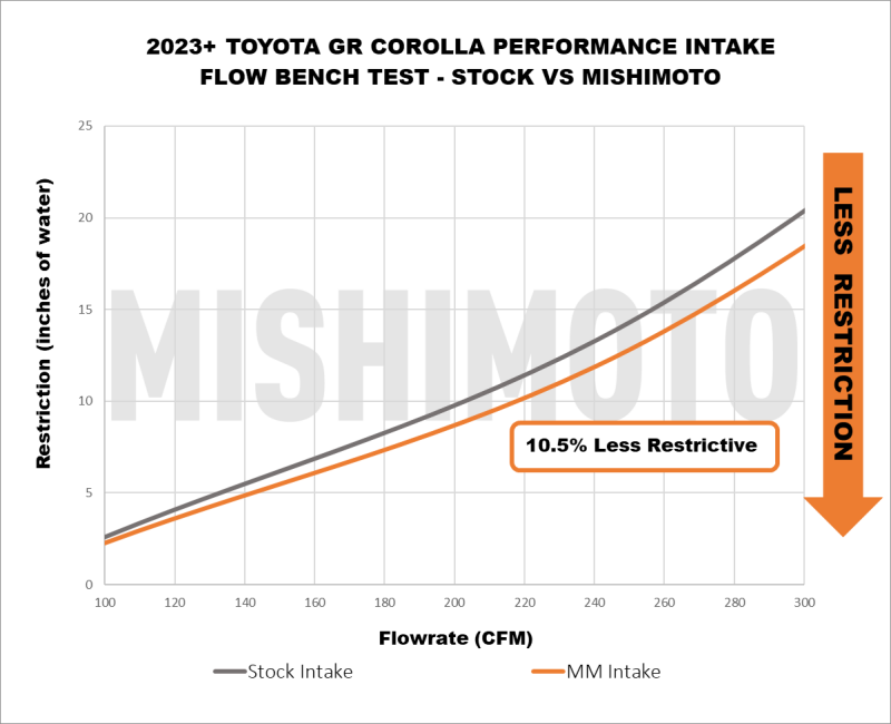Mishimoto Performance Intake - Toyota GR Corolla 2023-2025, view 3