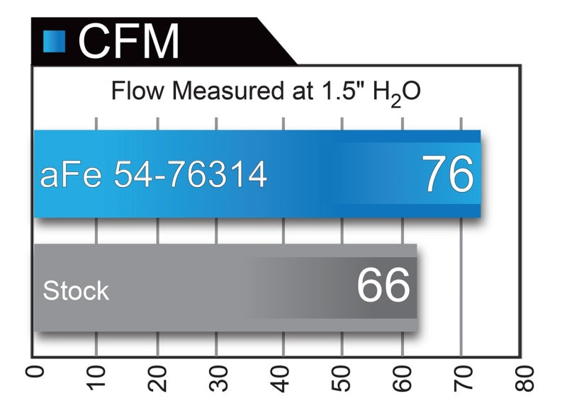 aFe Momentum GT Pro 5R Cold Air Intake System 11-15 BMW 116i/118i (F20/21) L4-1.6L (t) N13.
