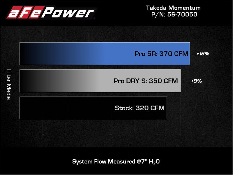 aFe Takeda Momentum Pro 5R Cold Air Intake System 20-21 Toyota Supra L6-3.0L (T) B58.