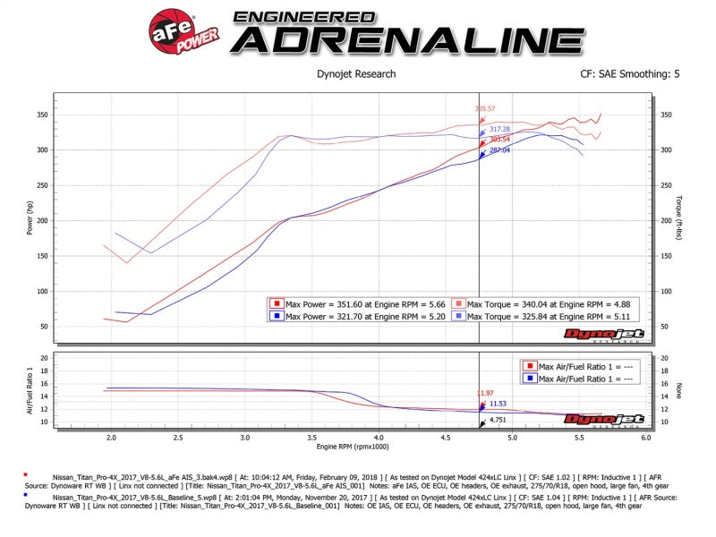 aFe Momentum GT Pro 5R Cold Air Intake System 17-18 Nissan Titan V8 5.6L.